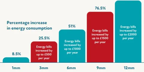 Chart showing percentage increase in energy costs for different thicknesses of limescale buildup 